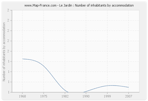 Le Jardin : Number of inhabitants by accommodation